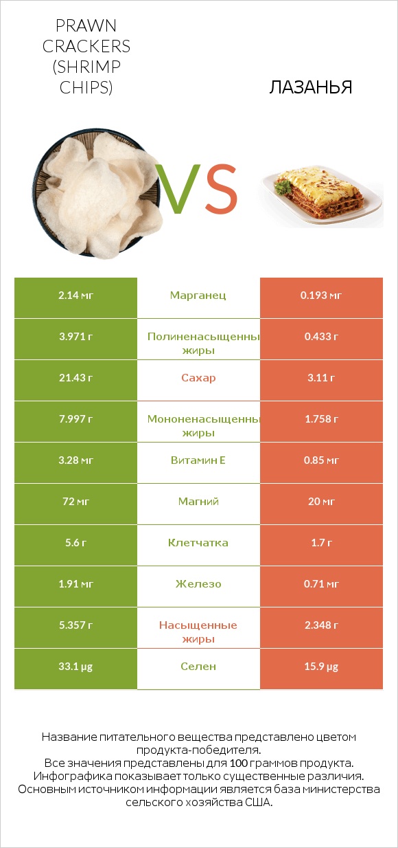 Prawn crackers (Shrimp chips) vs Лазанья infographic