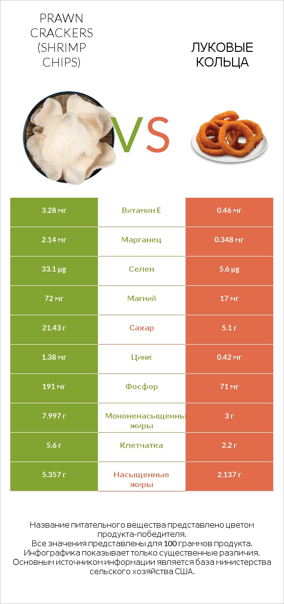 Prawn crackers (Shrimp chips) vs Луковые кольца infographic