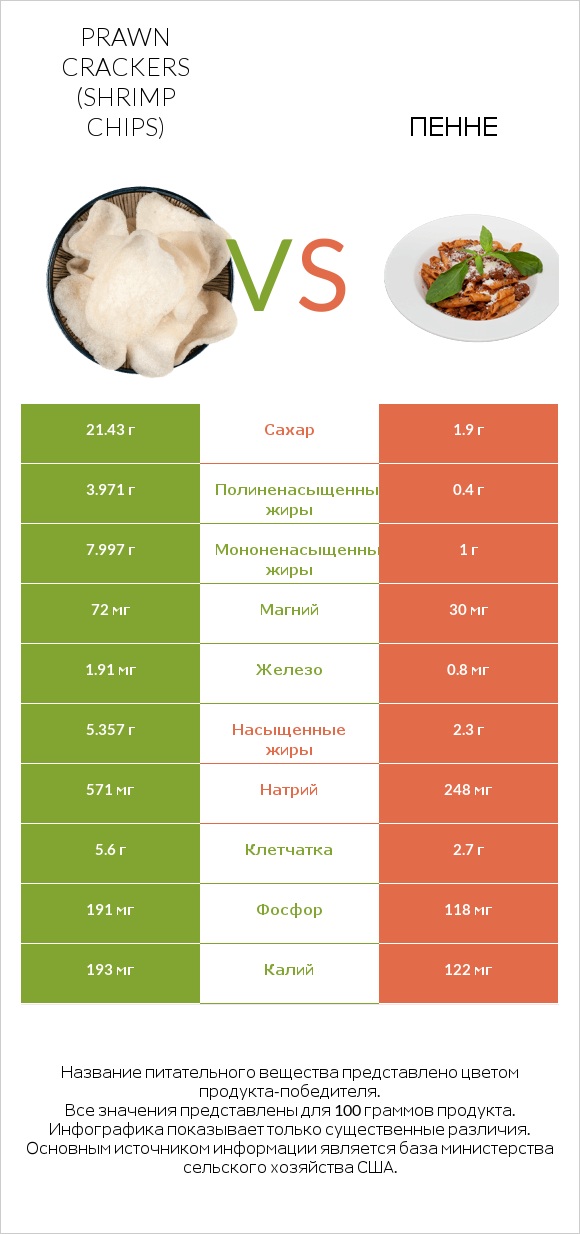 Prawn crackers (Shrimp chips) vs Пенне infographic