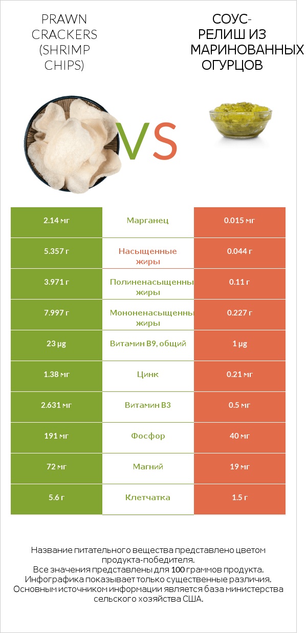 Prawn crackers (Shrimp chips) vs Соус-релиш из маринованных огурцов infographic