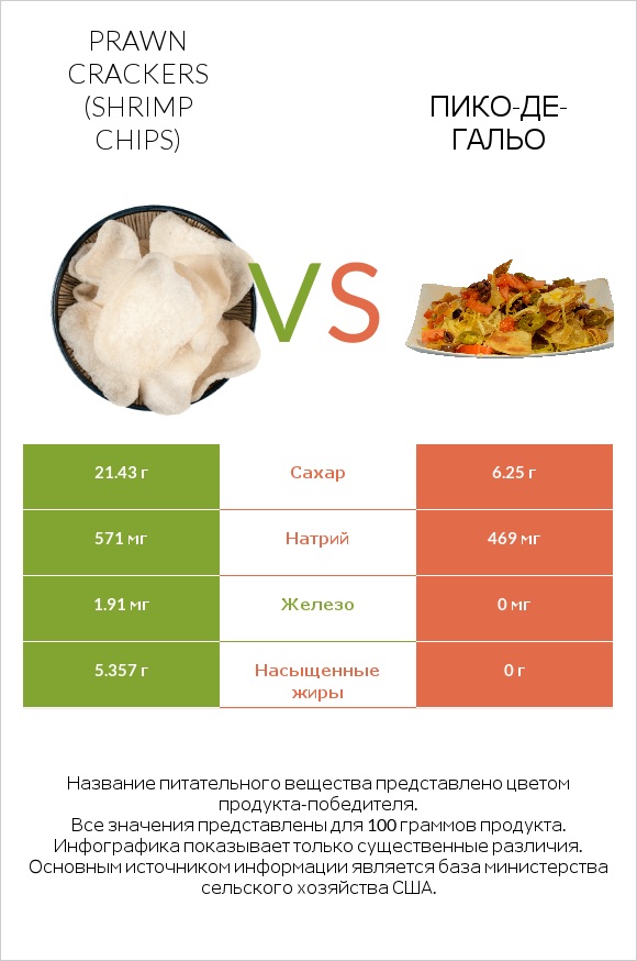 Prawn crackers (Shrimp chips) vs Пико-де-гальо infographic