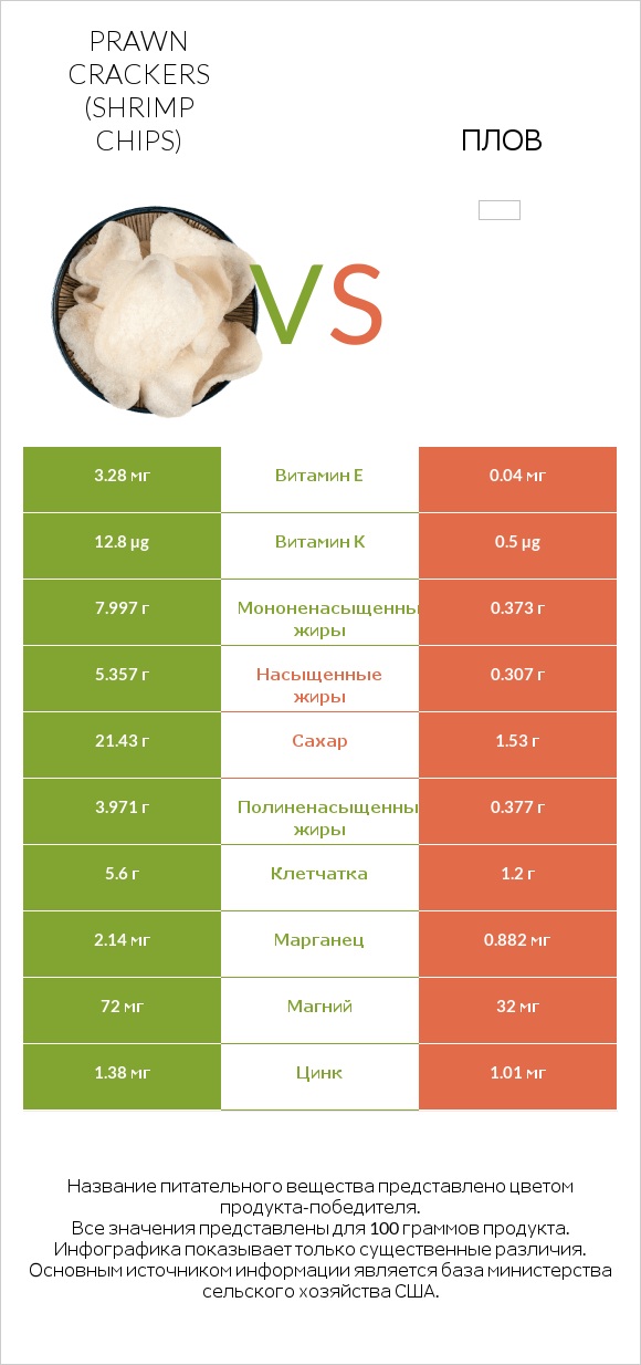 Prawn crackers (Shrimp chips) vs Плов infographic