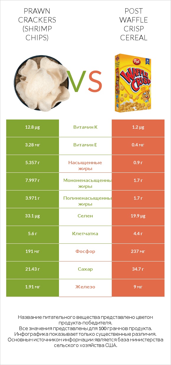 Prawn crackers (Shrimp chips) vs Post Waffle Crisp Cereal infographic