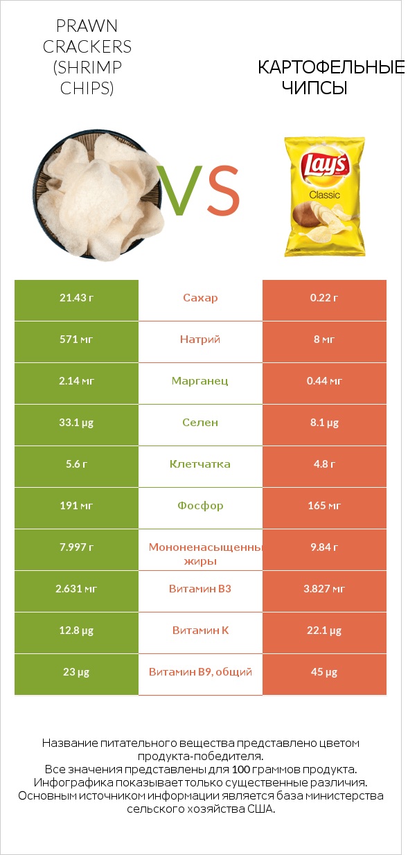 Prawn crackers (Shrimp chips) vs Картофельные чипсы infographic