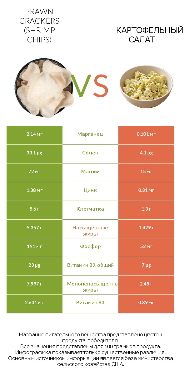 Prawn crackers (Shrimp chips) vs Картофельный салат infographic