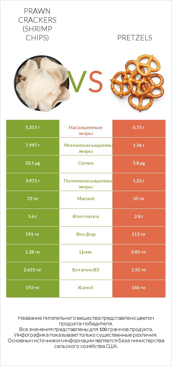 Prawn crackers (Shrimp chips) vs Pretzels infographic