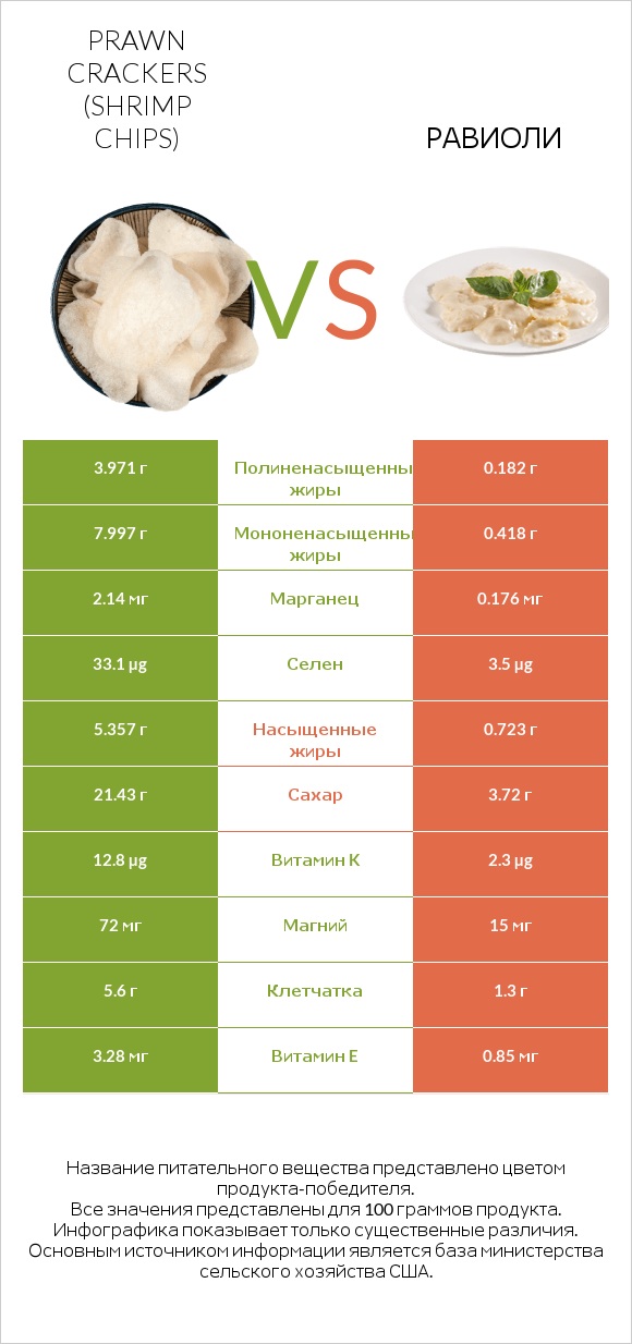 Prawn crackers (Shrimp chips) vs Равиоли infographic