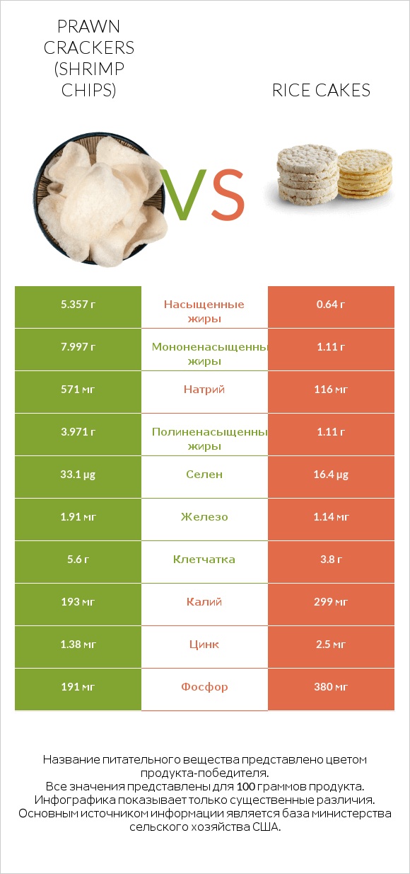 Prawn crackers (Shrimp chips) vs Rice cakes infographic