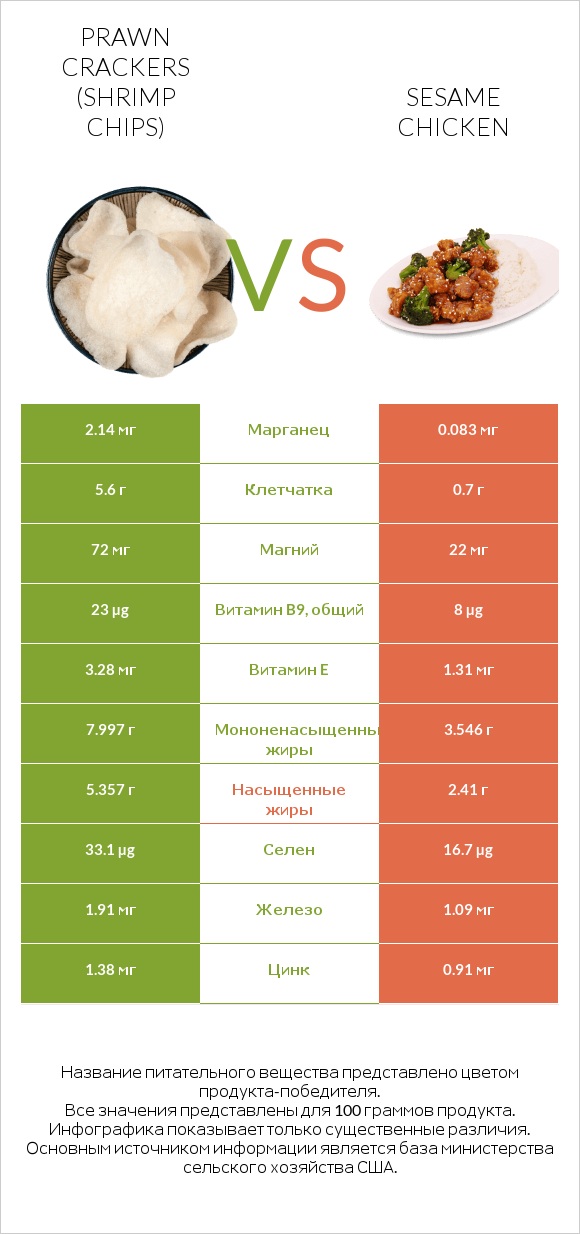 Prawn crackers (Shrimp chips) vs Sesame chicken infographic