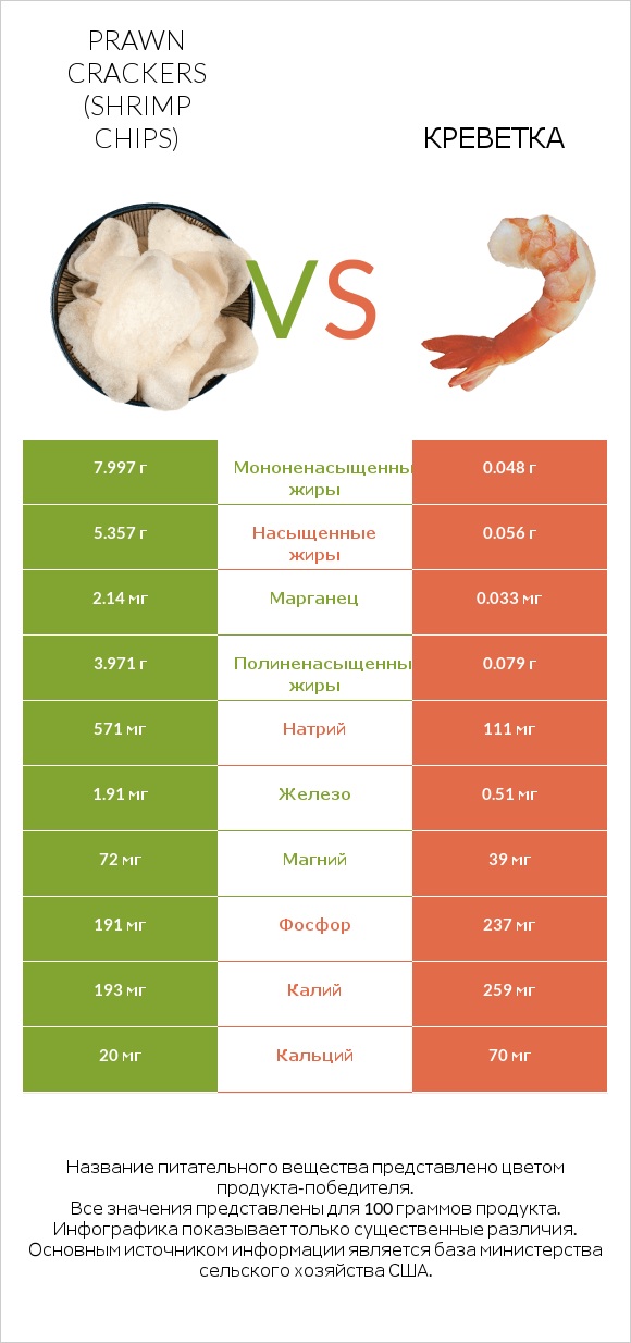 Prawn crackers (Shrimp chips) vs Креветка infographic