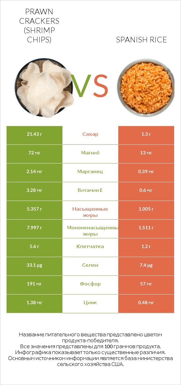 Prawn crackers (Shrimp chips) vs Spanish rice infographic