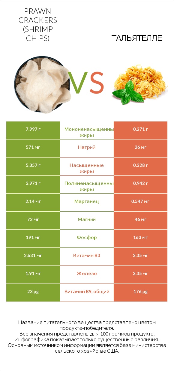 Prawn crackers (Shrimp chips) vs Тальятелле infographic