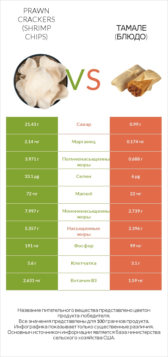 Prawn crackers (Shrimp chips) vs Тамале (блюдо) infographic