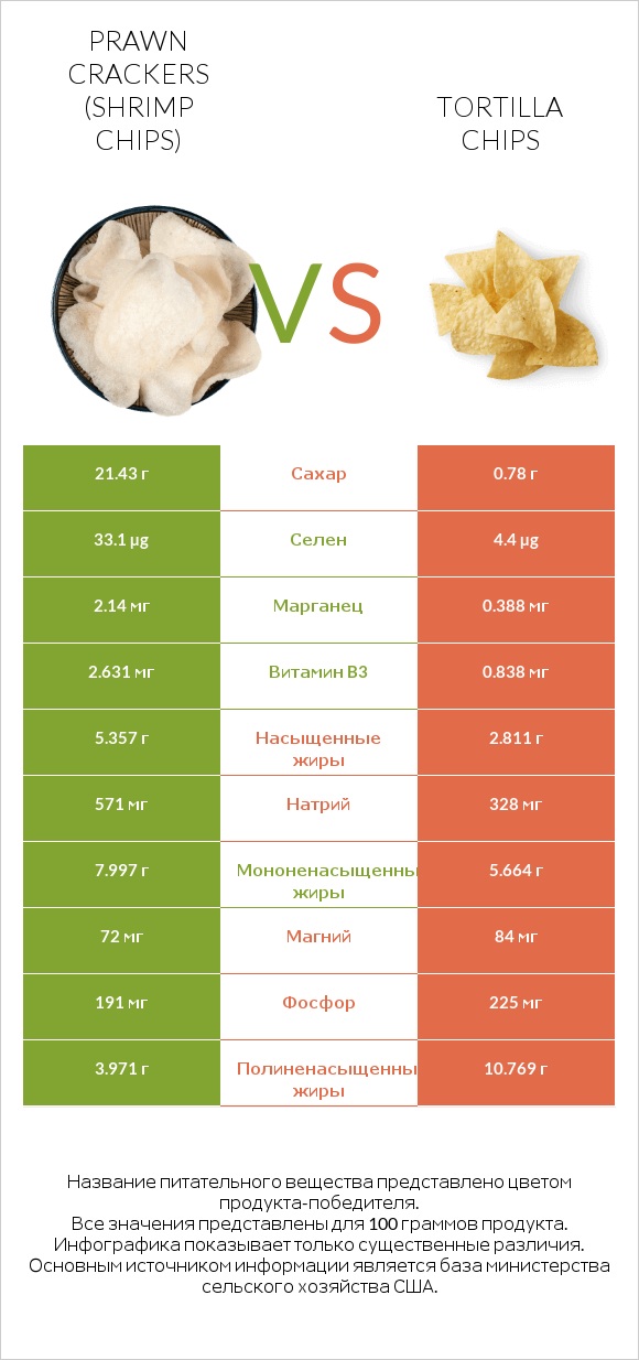 Prawn crackers (Shrimp chips) vs Tortilla chips infographic