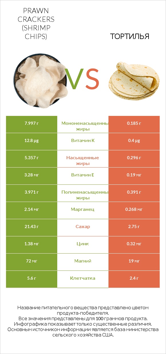 Prawn crackers (Shrimp chips) vs Тортилья infographic
