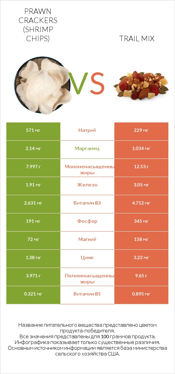 Prawn crackers (Shrimp chips) vs Trail mix infographic