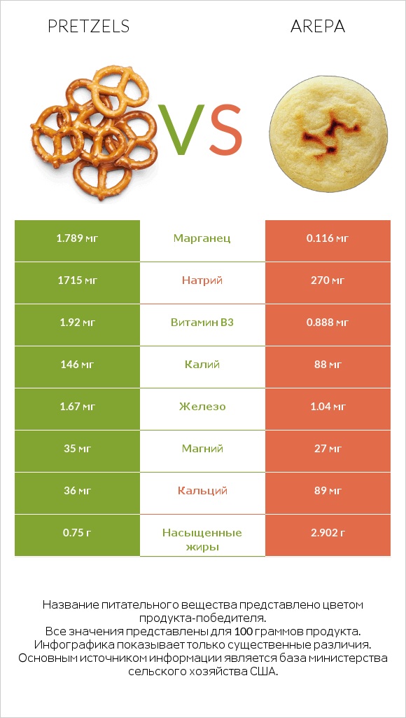 Pretzels vs Arepa infographic