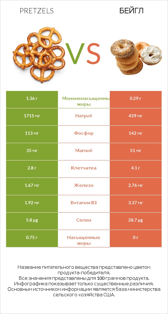 Pretzels vs Бейгл infographic