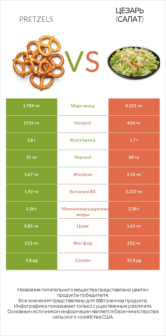 Pretzels vs Цезарь (салат) infographic