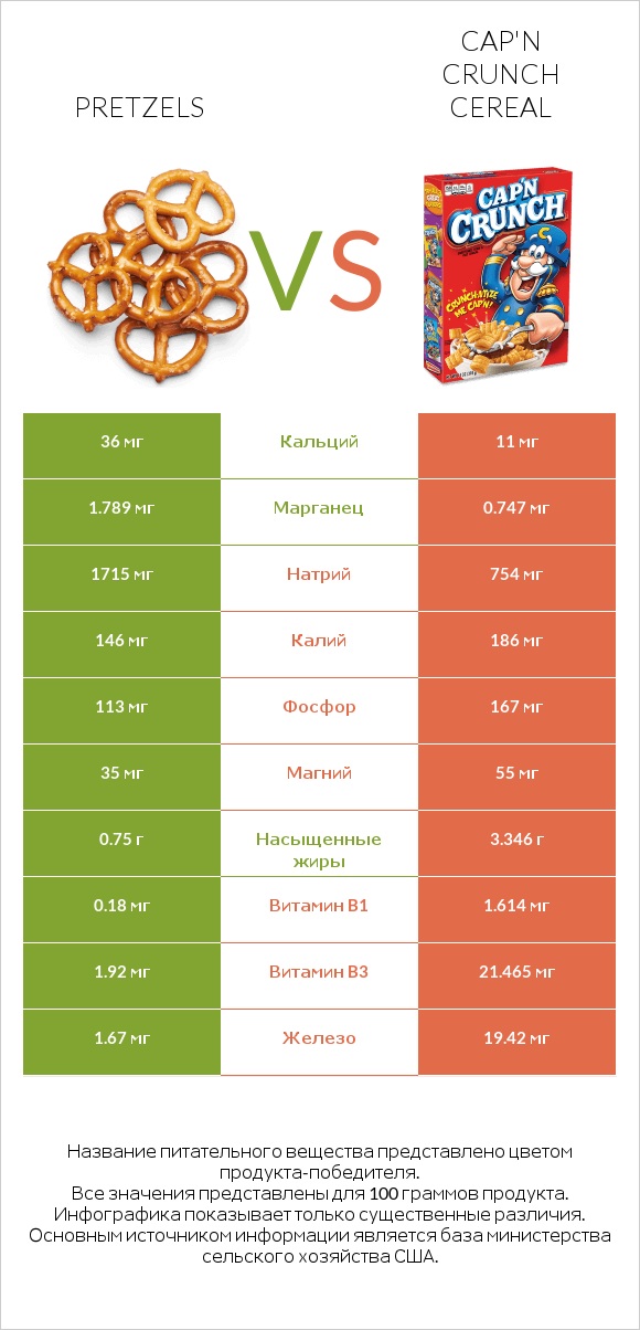 Pretzels vs Cap'n Crunch Cereal infographic