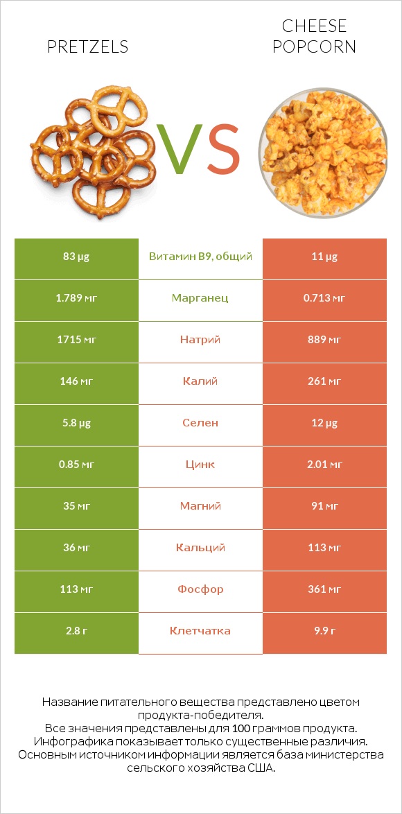 Pretzels vs Cheese popcorn infographic