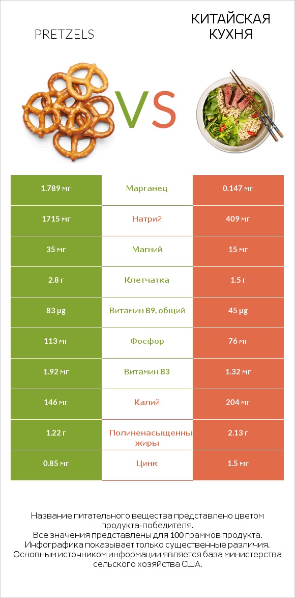 Pretzels vs Китайская кухня infographic