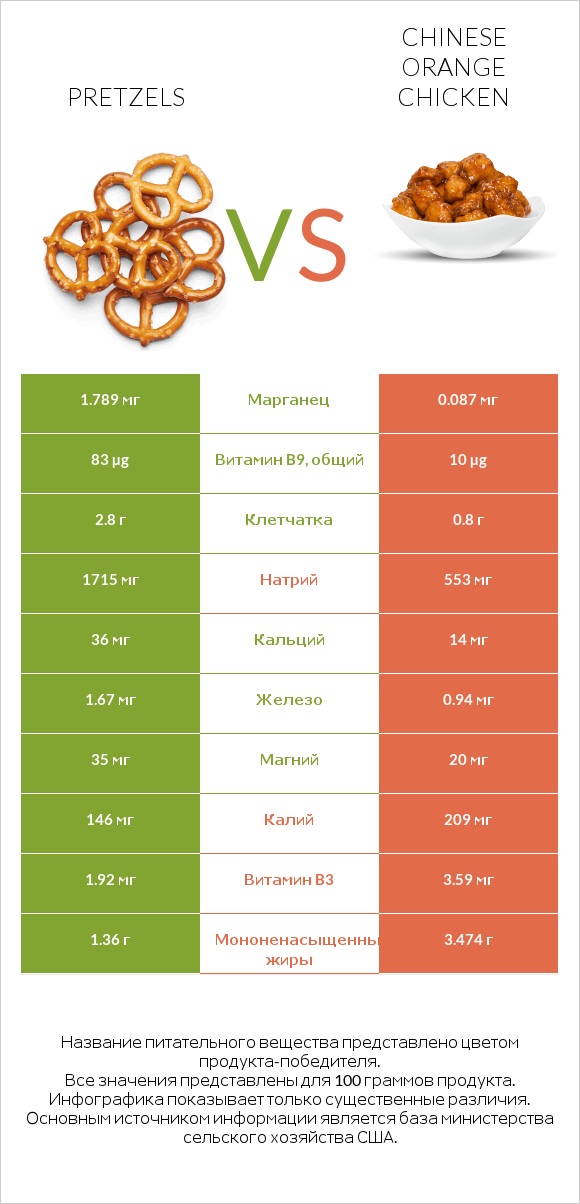 Pretzels vs Chinese orange chicken infographic