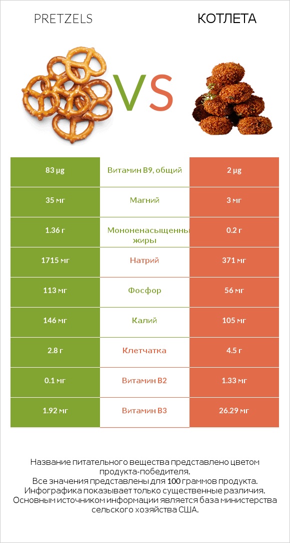 Pretzels vs Котлета infographic