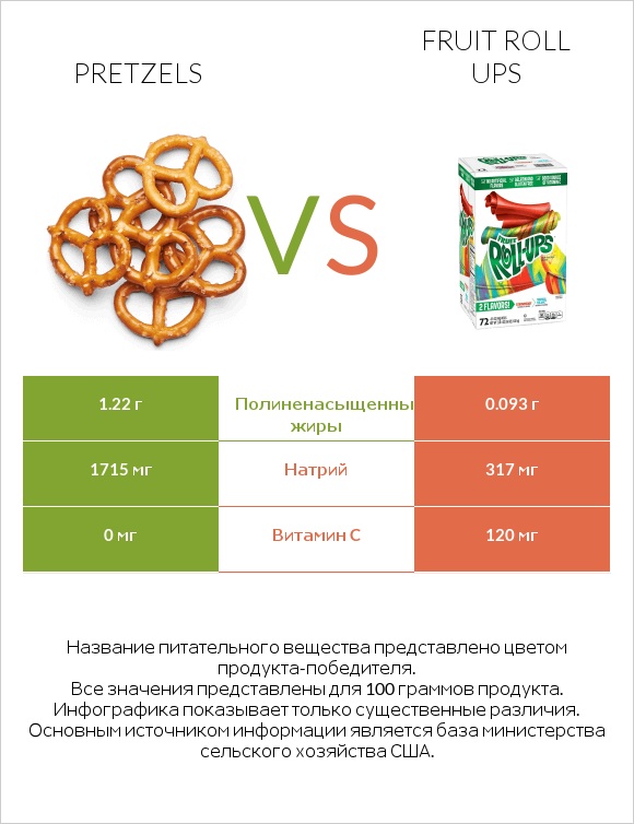 Pretzels vs Fruit roll ups infographic