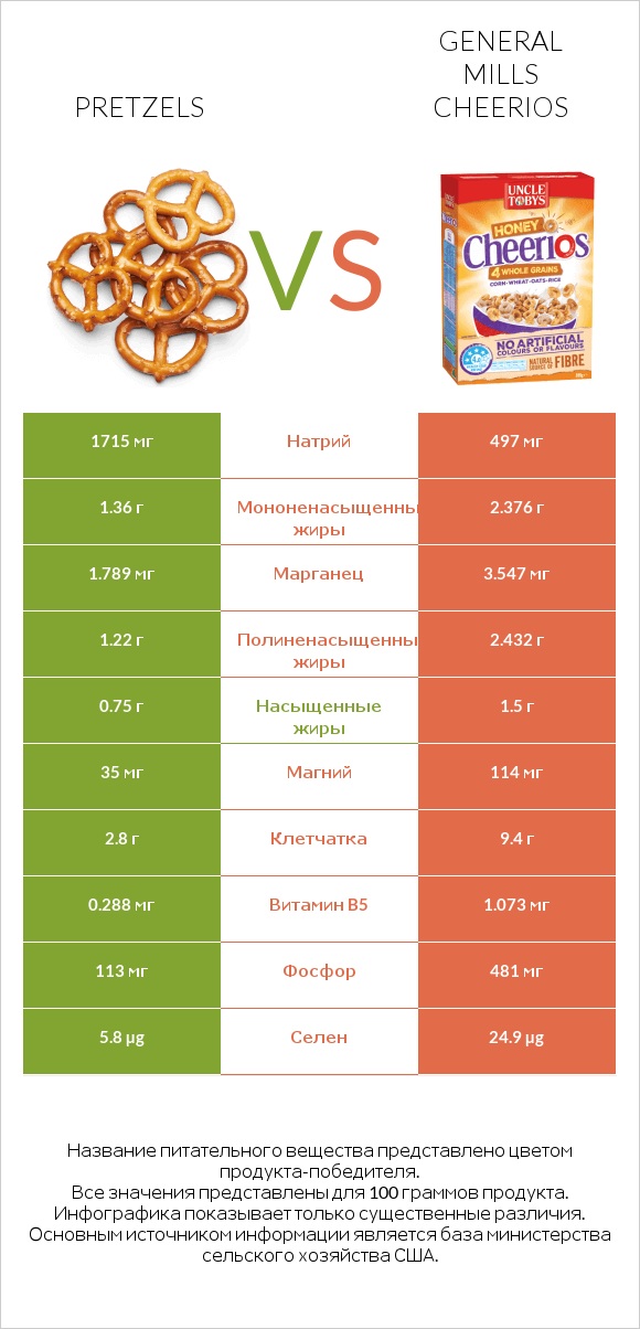 Pretzels vs General Mills Cheerios infographic