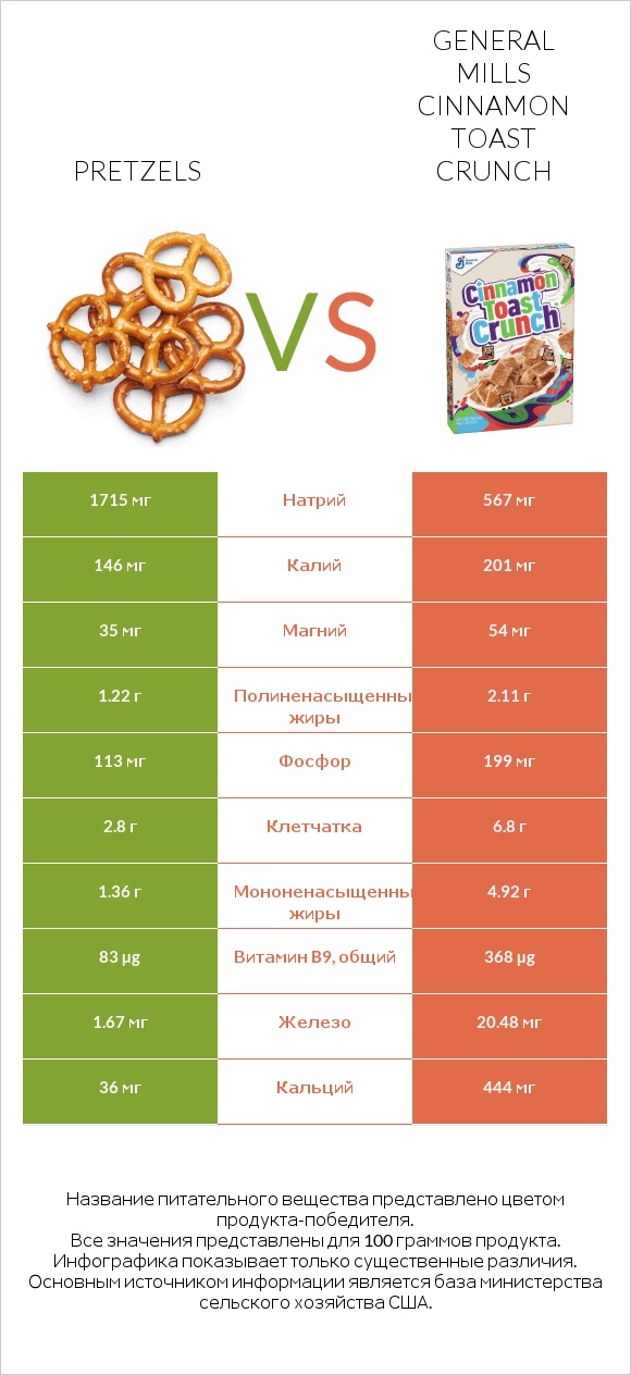 Pretzels vs General Mills Cinnamon Toast Crunch infographic