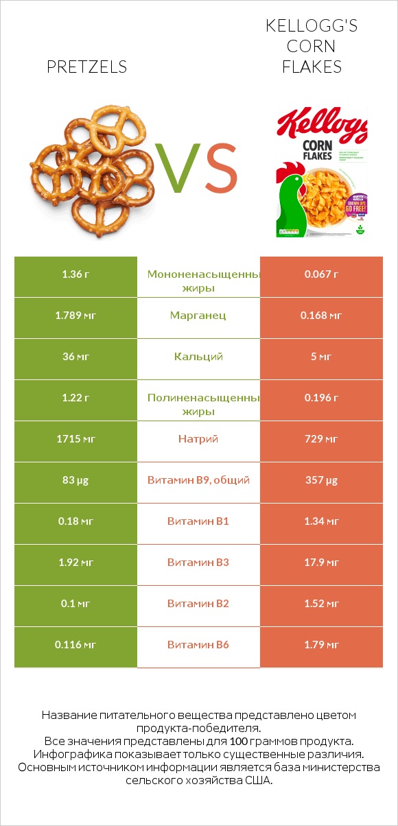 Pretzels vs Kellogg's Corn Flakes infographic