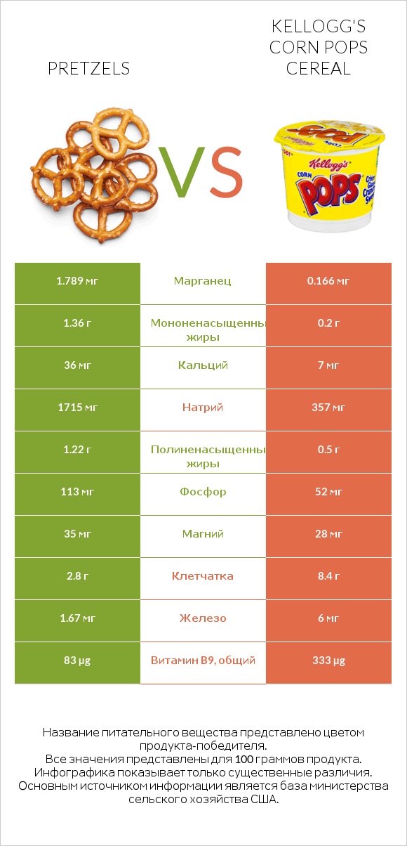 Pretzels vs Kellogg's Corn Pops Cereal infographic