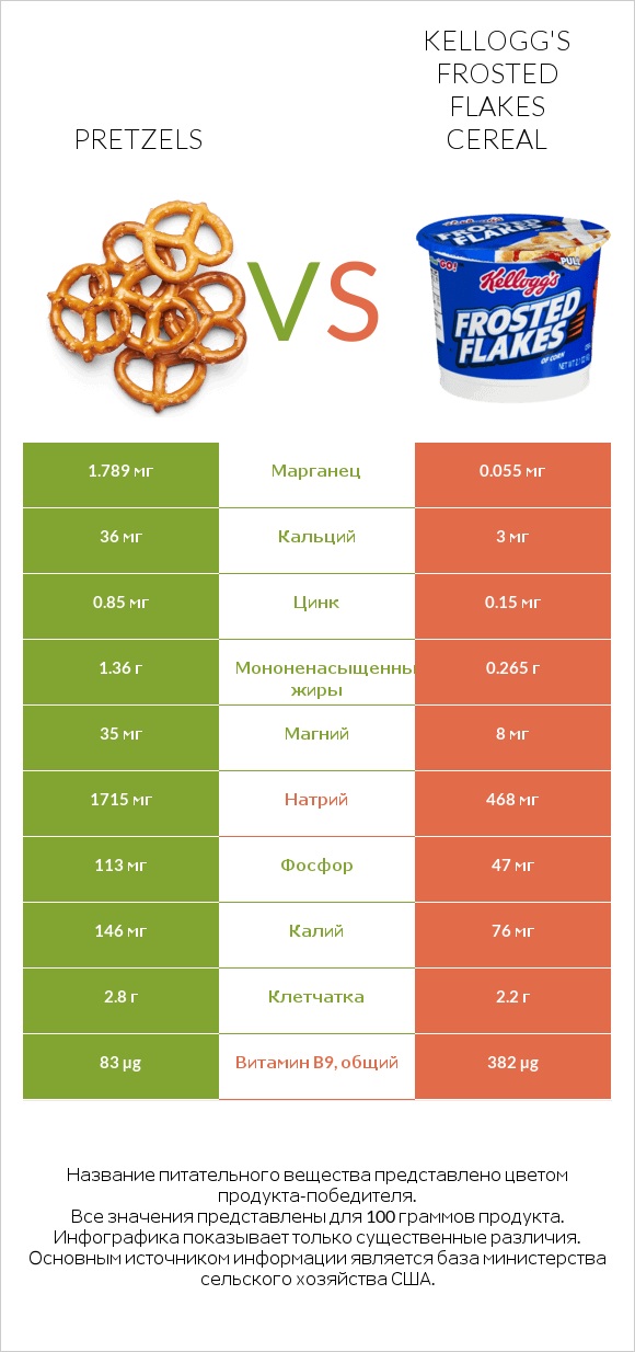 Pretzels vs Kellogg's Frosted Flakes Cereal infographic