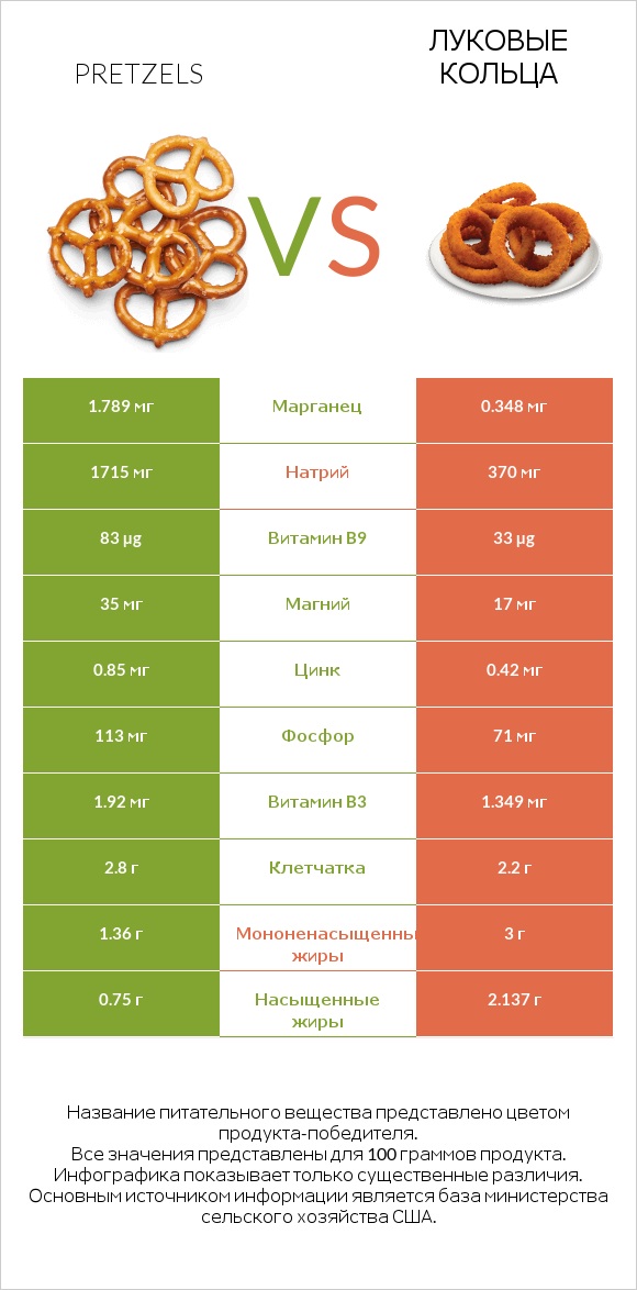 Pretzels vs Луковые кольца infographic