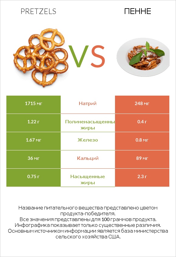 Pretzels vs Пенне infographic