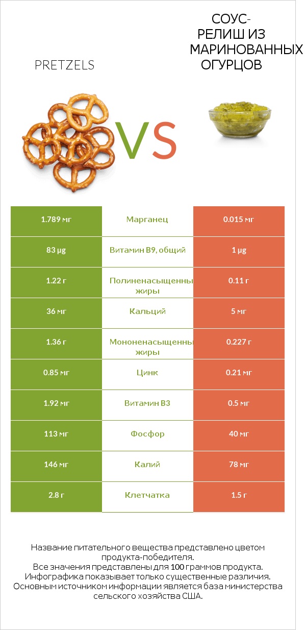 Pretzels vs Соус-релиш из маринованных огурцов infographic