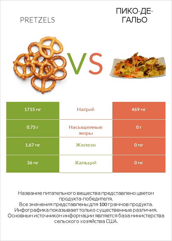 Pretzels vs Пико-де-гальо infographic