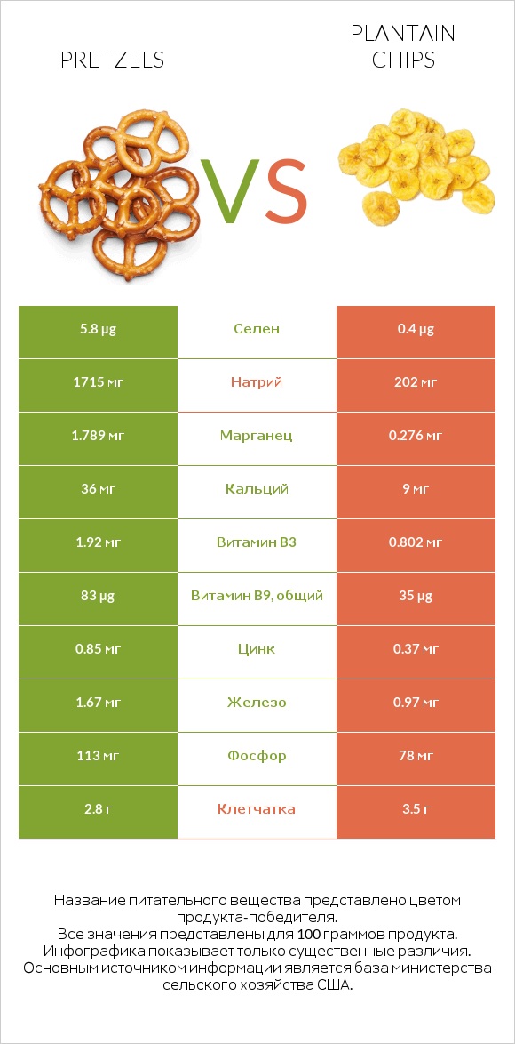 Pretzels vs Plantain chips infographic