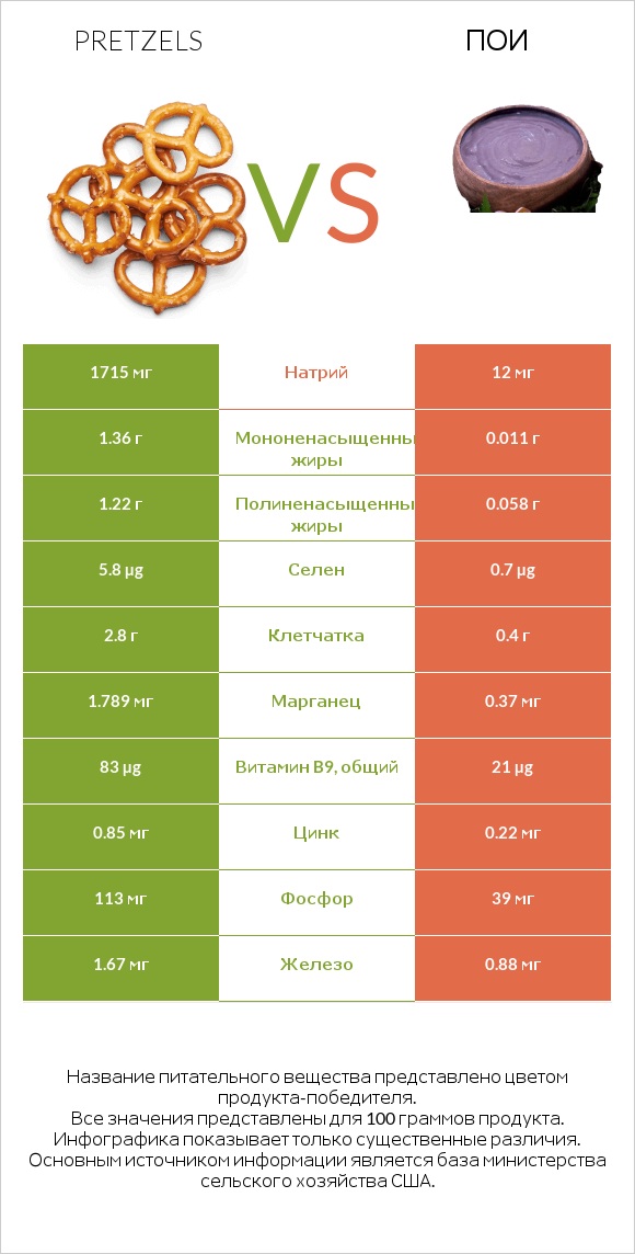 Pretzels vs Пои infographic