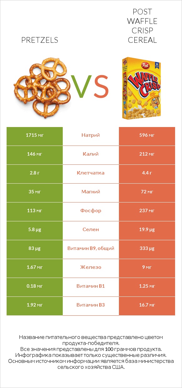 Pretzels vs Post Waffle Crisp Cereal infographic