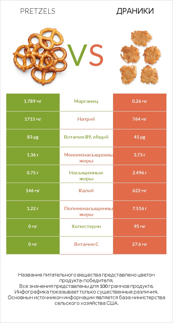 Pretzels vs Драники infographic