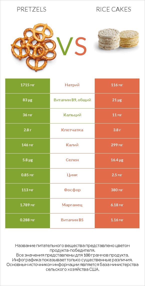 Pretzels vs Rice cakes infographic