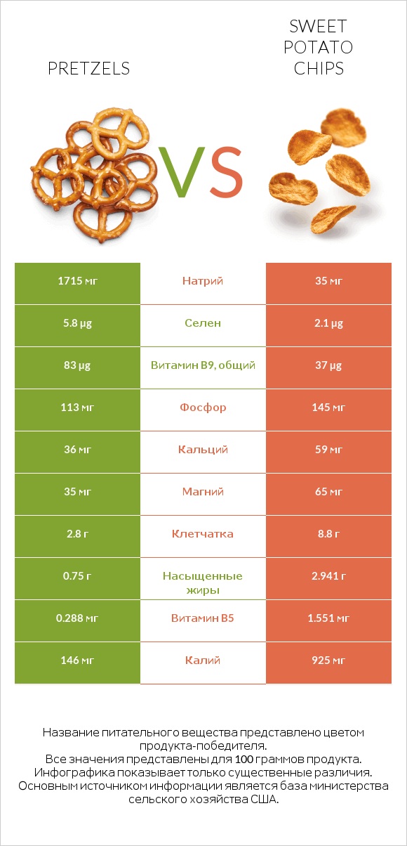 Pretzels vs Sweet potato chips infographic