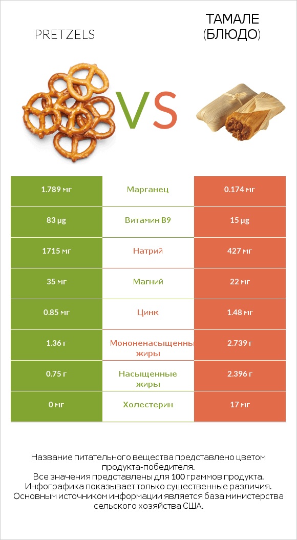 Pretzels vs Тамале (блюдо) infographic