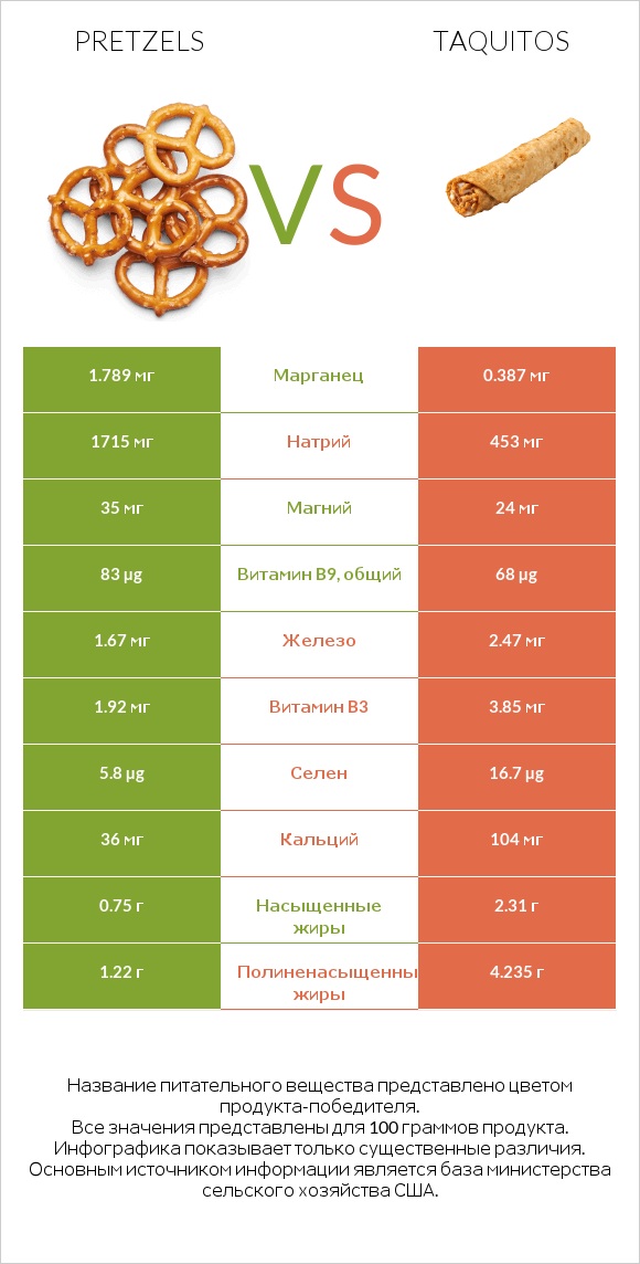 Pretzels vs Taquitos infographic