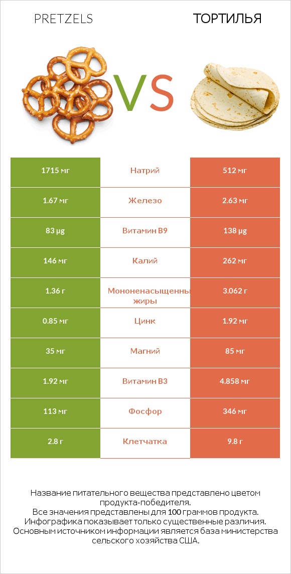 Pretzels vs Тортилья infographic