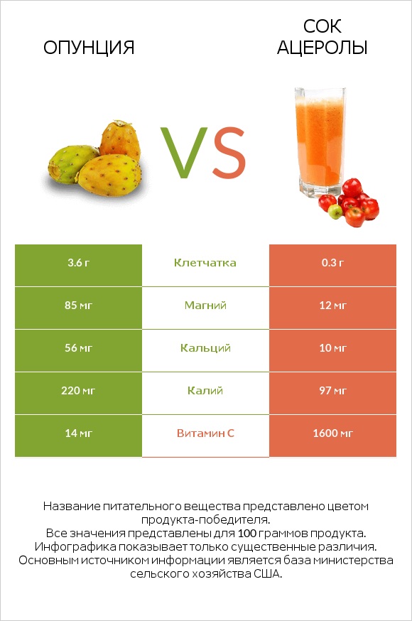 Опунция vs Сок ацеролы infographic