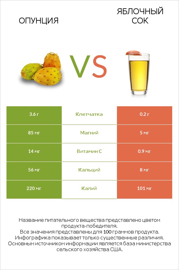 Опунция vs Яблочный сок infographic