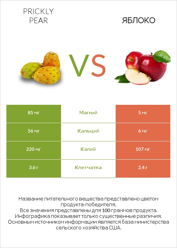 Prickly pear vs Яблоко infographic